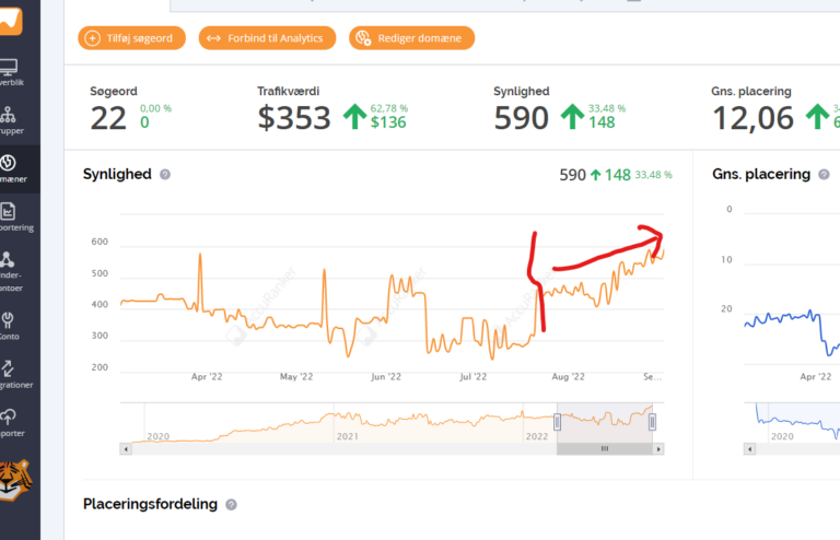 33% øget synlighed med 6 links